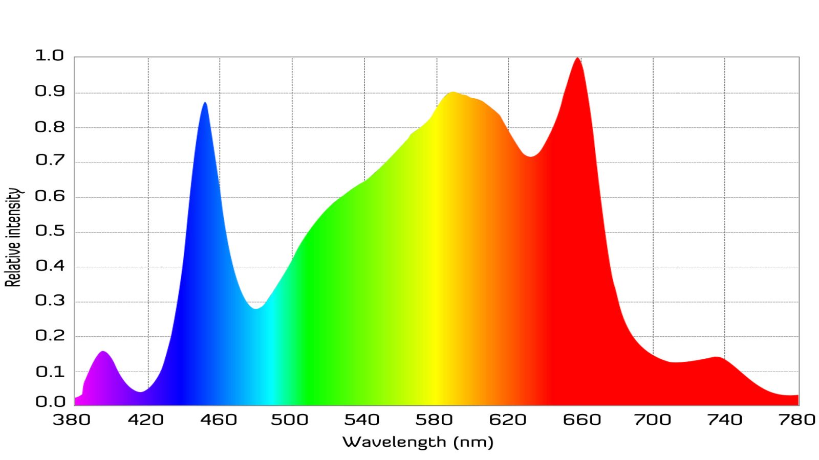 PARFACTWORKS ZE700 700W LED grow bar light