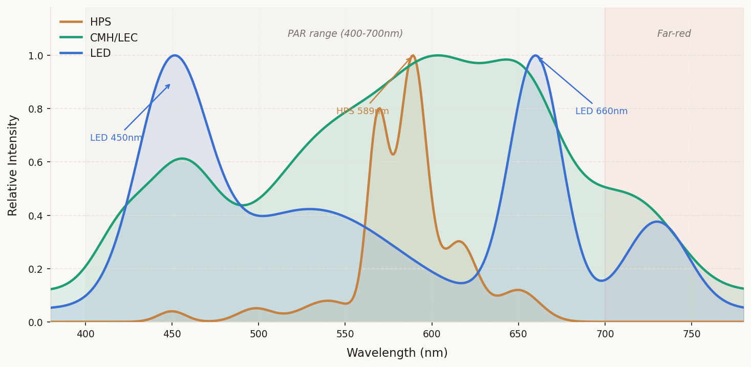 Spectral output comparison chart for HPS, CMH, and LED grow lights showing wavelength distribution across 380-780nm