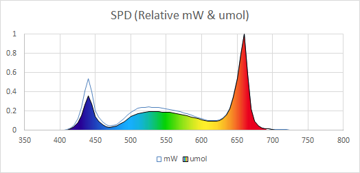 Spectral distribution graph