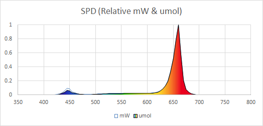 Spectral distribution graph