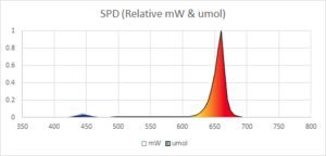 Spectral distribution