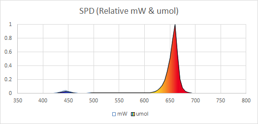 Spectral distribution graph