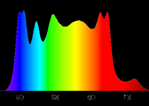 Spectral distribution