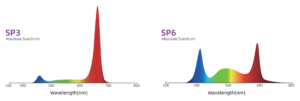 Spectral distribution