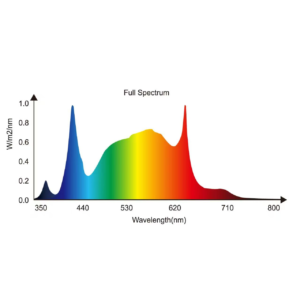 Spectral distribution